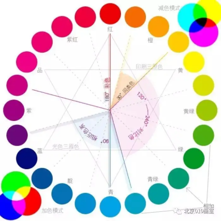 Complementary color principle